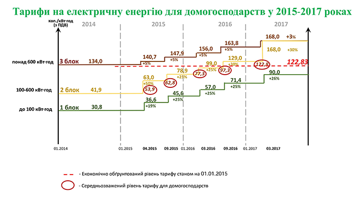 Схема расчёта тарифов на электроэнергию в Украине